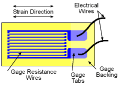 The strain gauge load cell changes resistance proportional to the tension or compressive force acting on it.