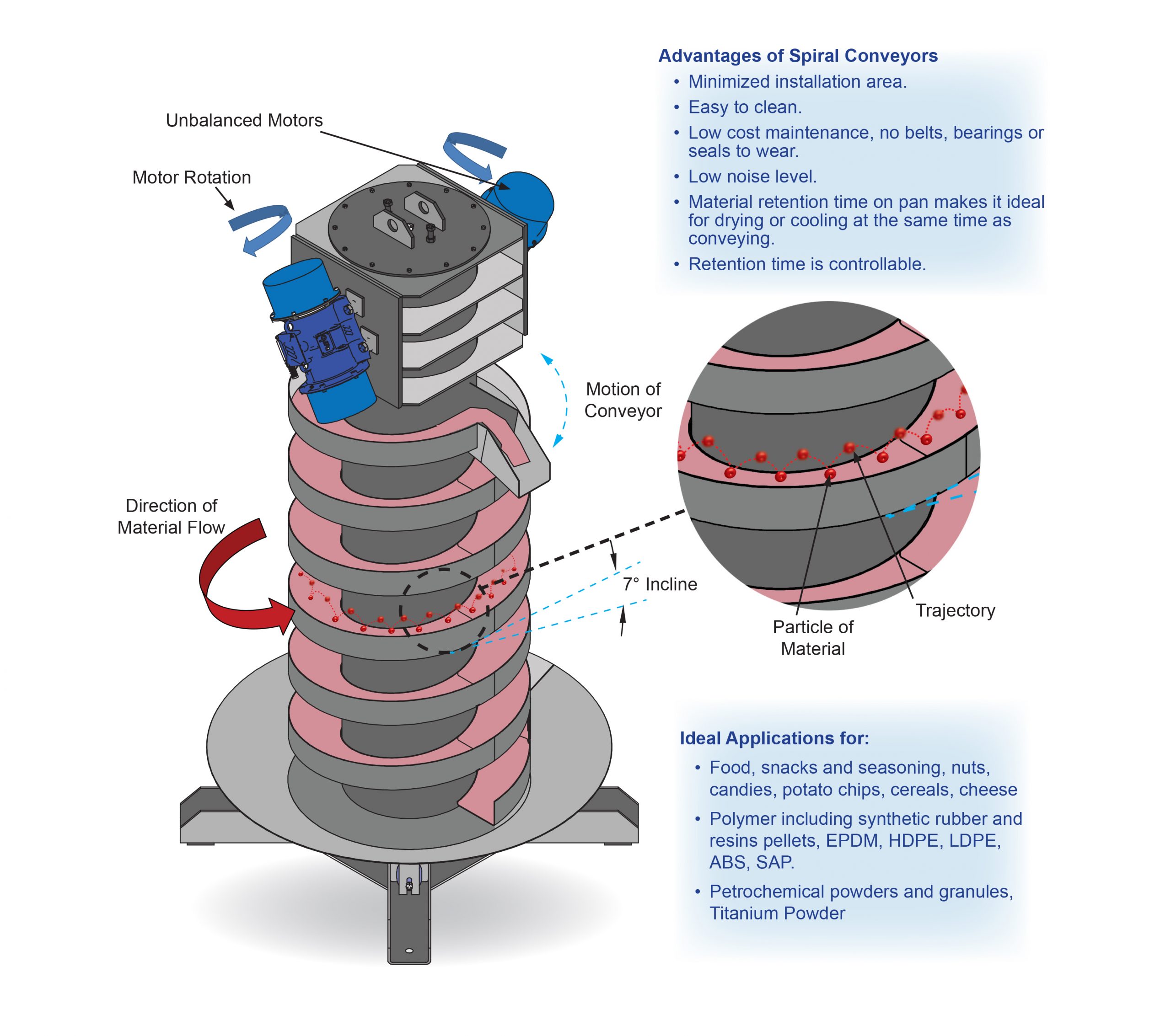 Spiral Conveyors
